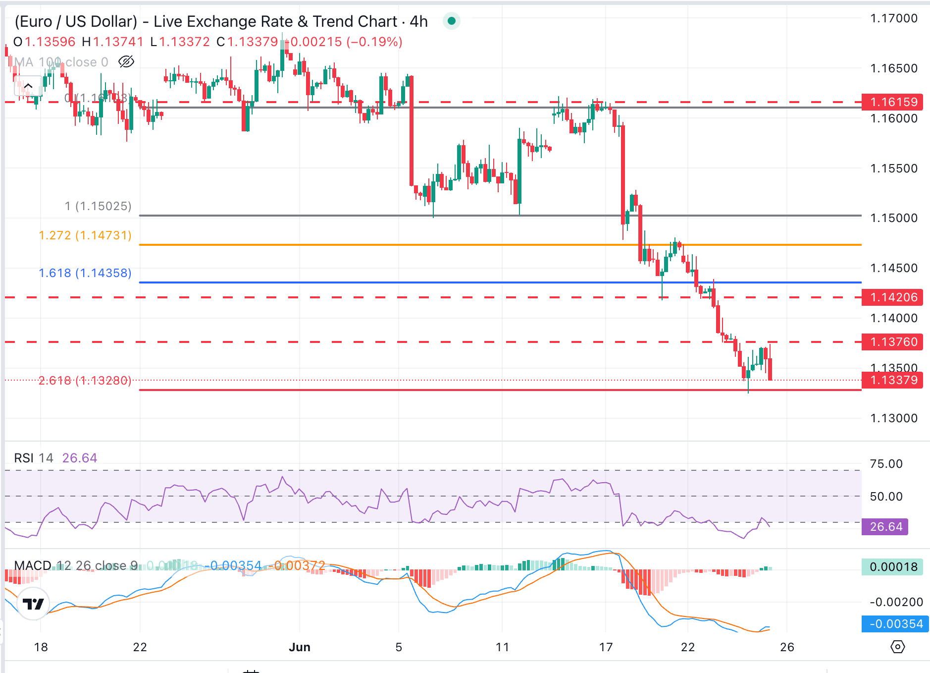 EUR/USD Chart Analysis